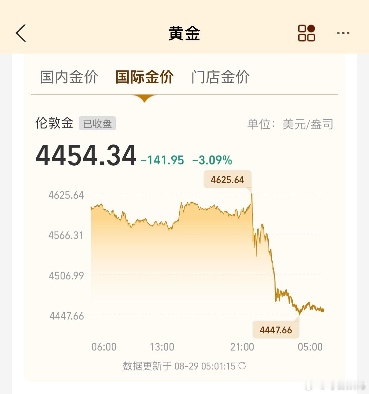 我去，一觉醒来，金价断崖式下跌，这段时间白高兴了[微笑]黄金​​​