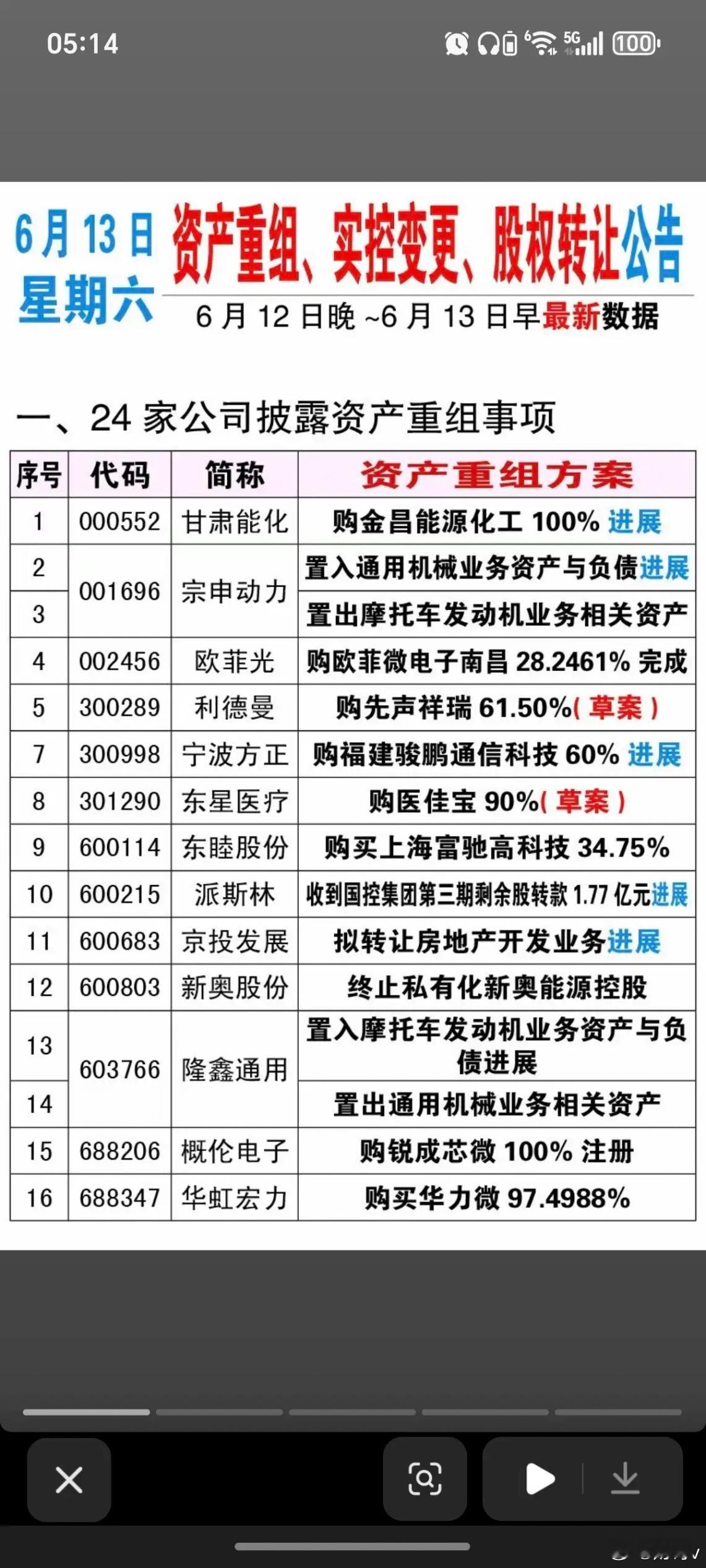 6.13周六资产重组、股权转让、实控人变更公告！甘肃能化、宗申动力、欧菲光收