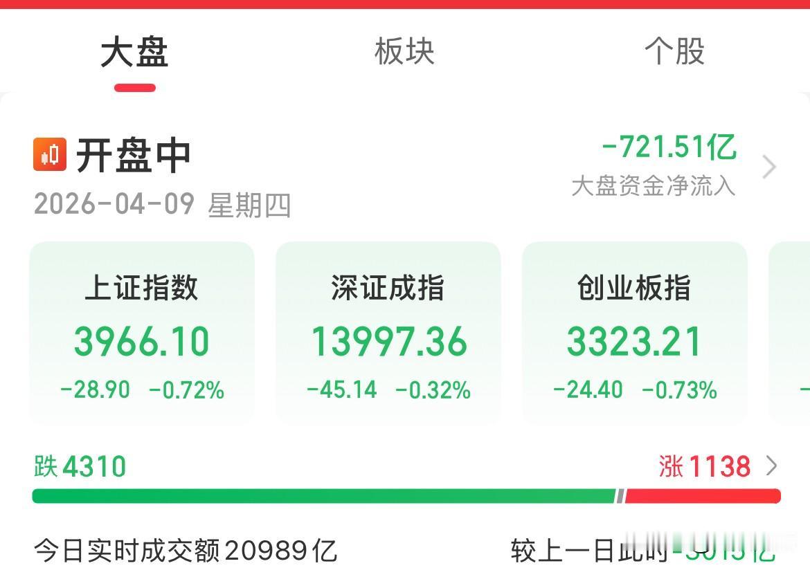 内资疯狂卖出700多亿，成交量缩水3000多亿指，A股指数小幅调整，个股跌的稀里