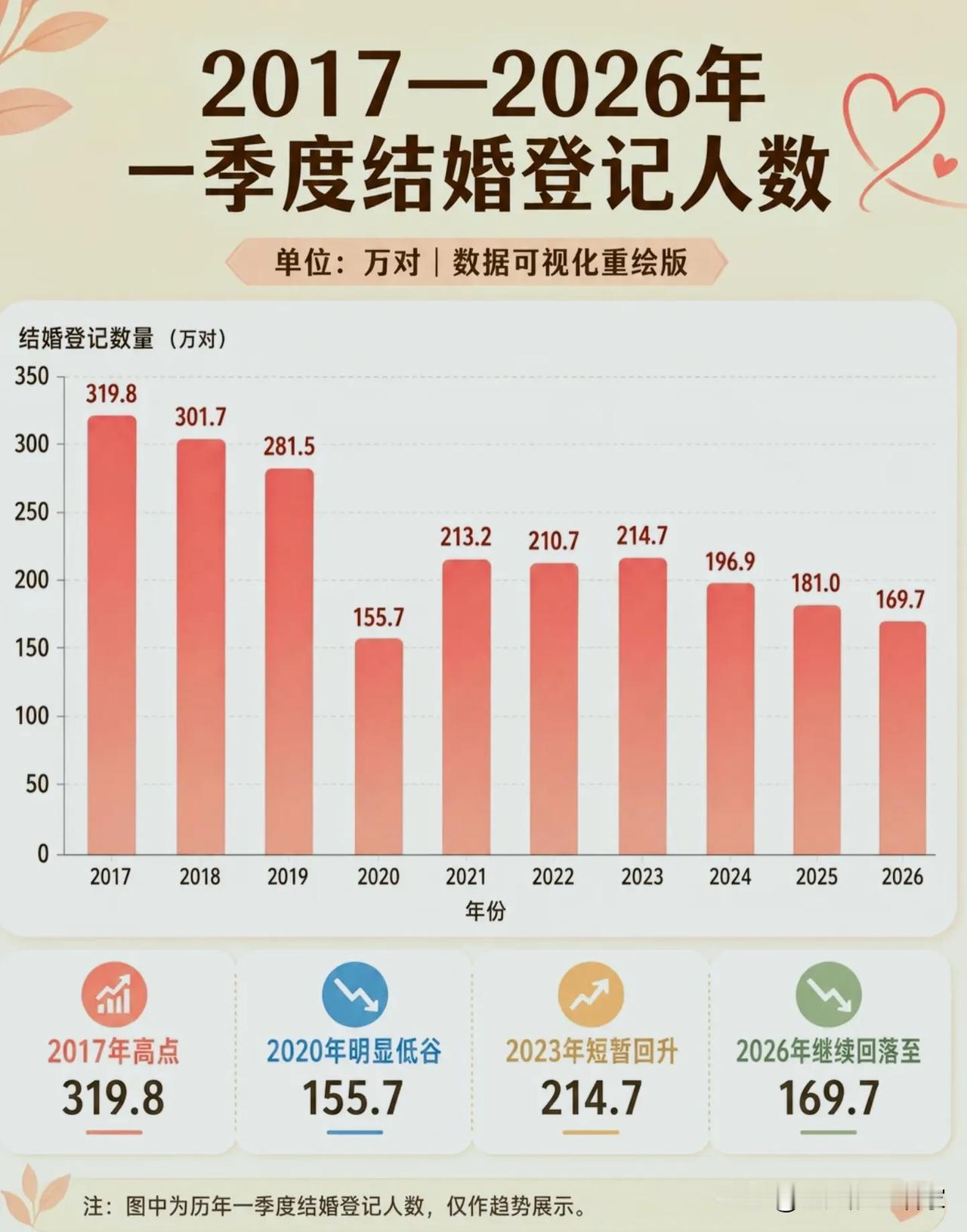 一季度结婚数据十年腰斩：不是不想爱，是我们对“凑活过”说不了谎！ 不