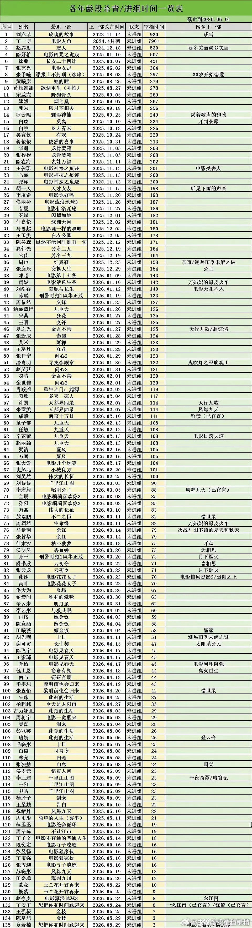 王一博进组被打假为什么一直进不了组呢？那可是抚足时间最长的了