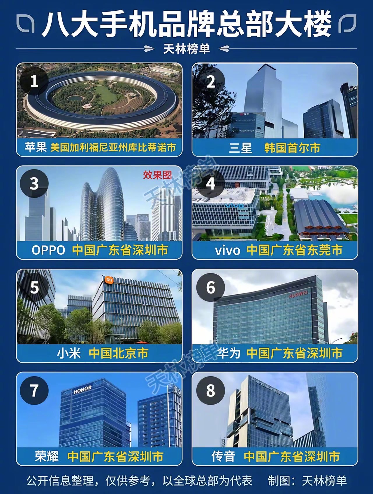 全球八大手机品牌总部