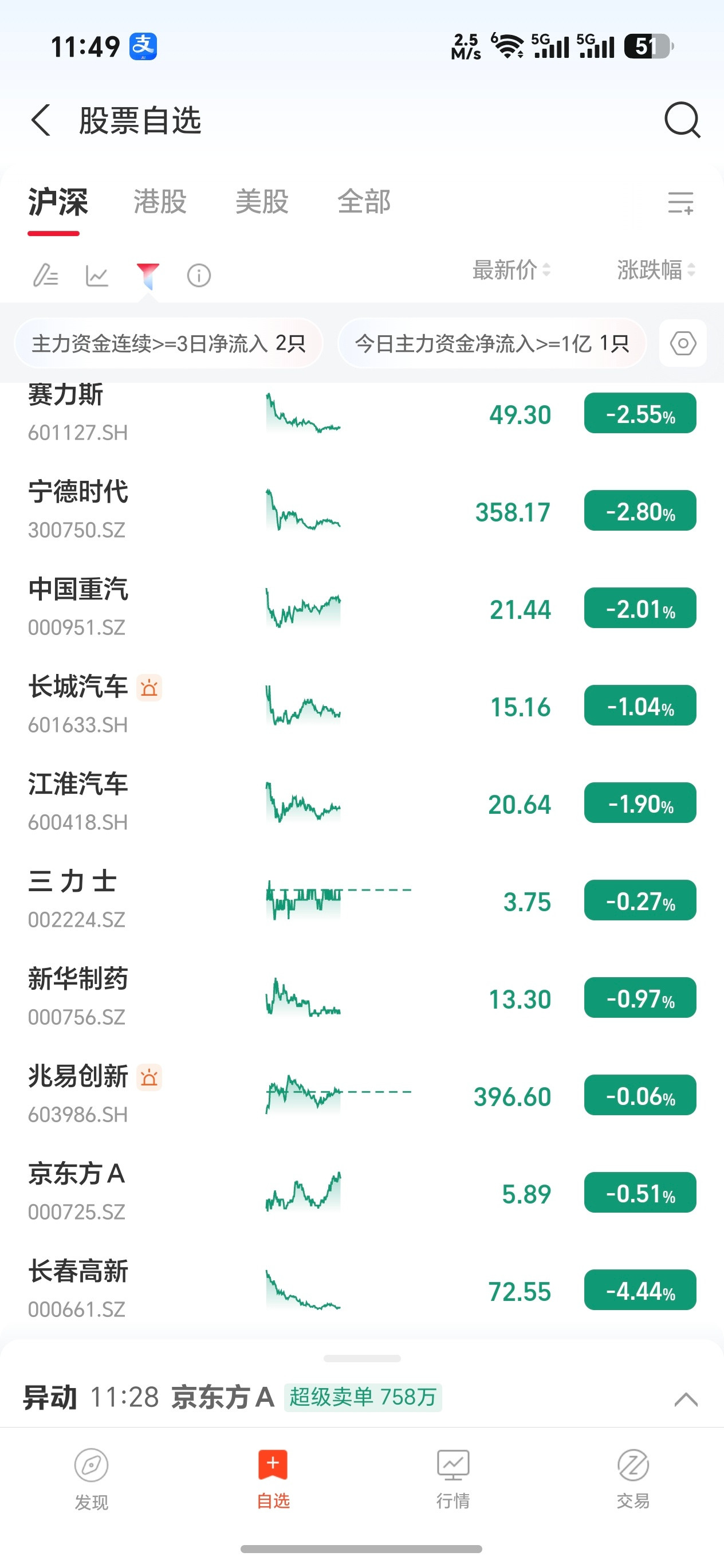 这股票绿的。今天吃拼好饭，没钱了。​​​