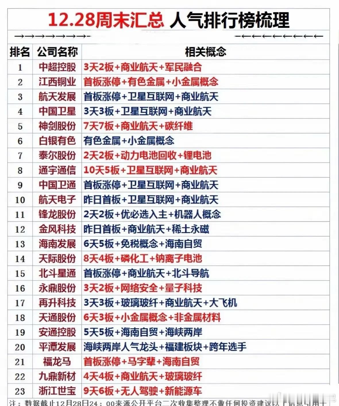 12月28日个股人气排行榜梳理分析！今日人气榜涵盖23只个股，核心题材集中在商业