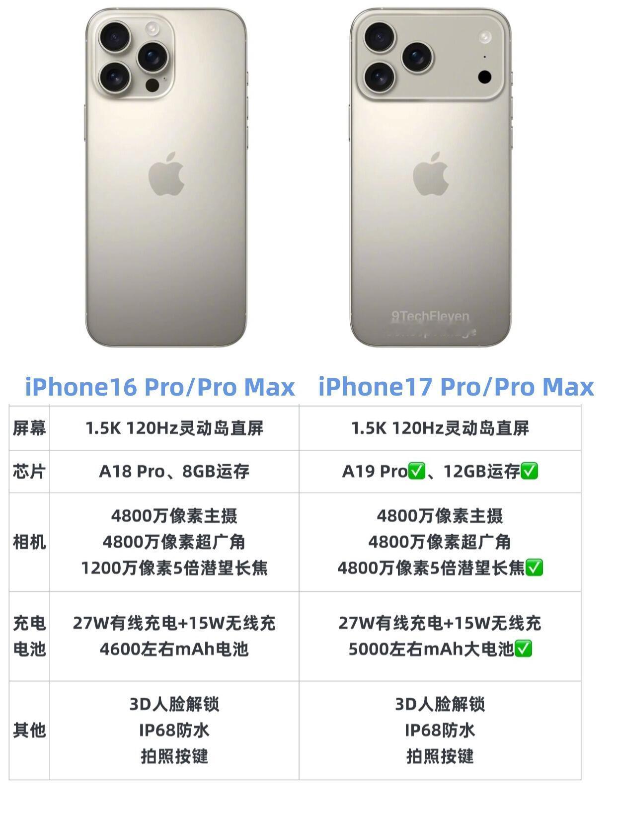 iPhone17Pro系列大改设计，配置也同时迎来大升级，运存给到12GB，电池