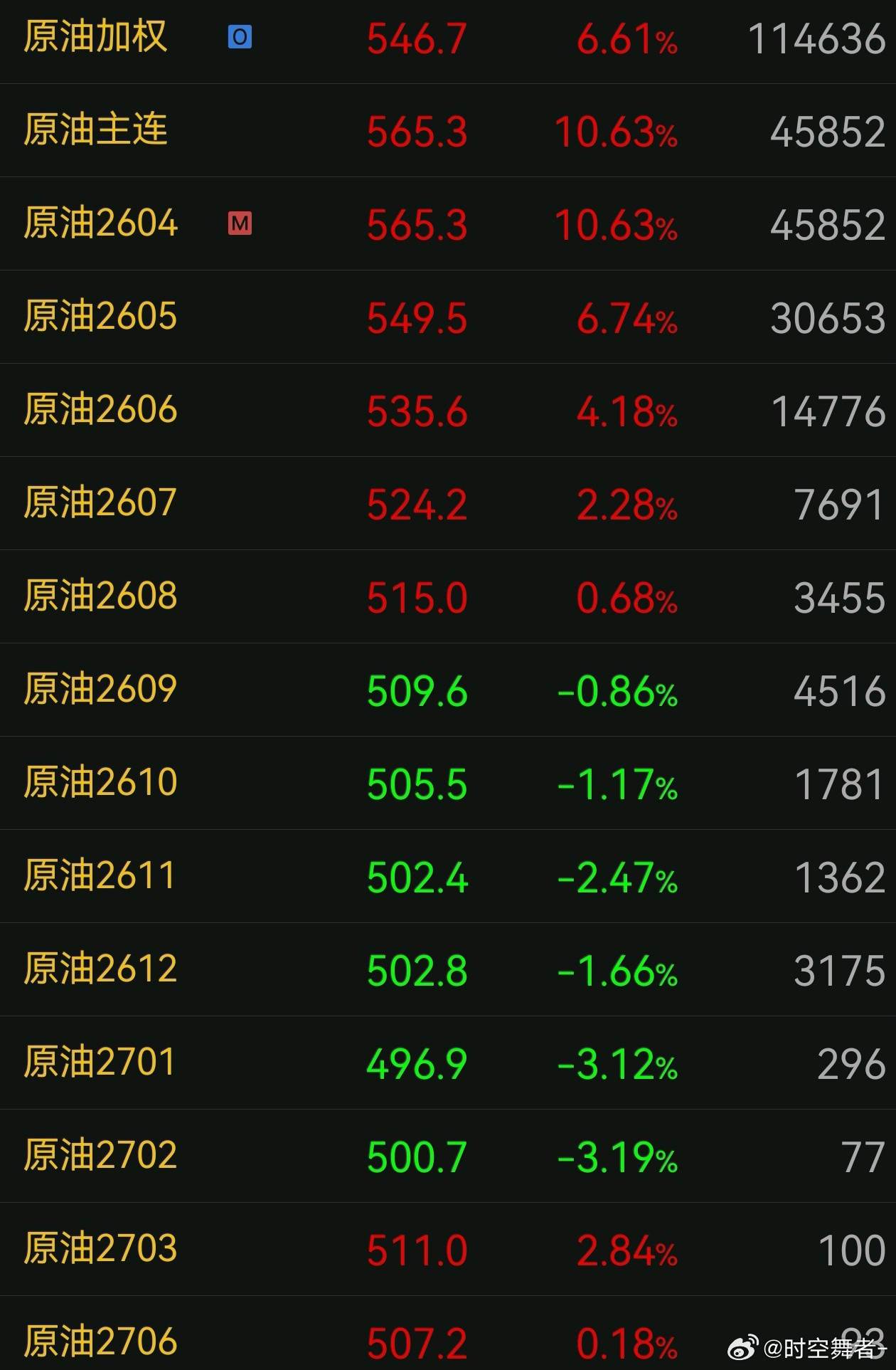 原油近强远弱的有些离谱，资金认为美伊冲突的持续时间不会太长。期货