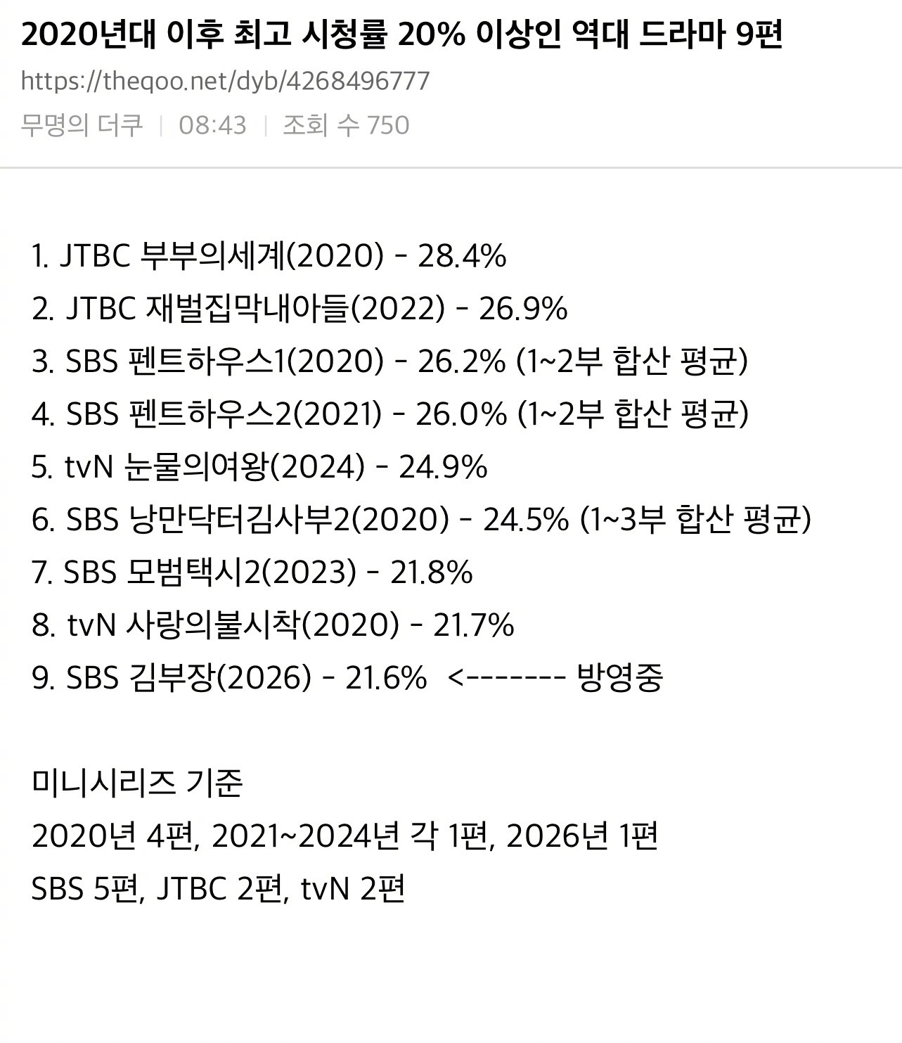 2020年之后历代最高收视率20%以上的电视剧9部1.JTBC夫妻的世界(2