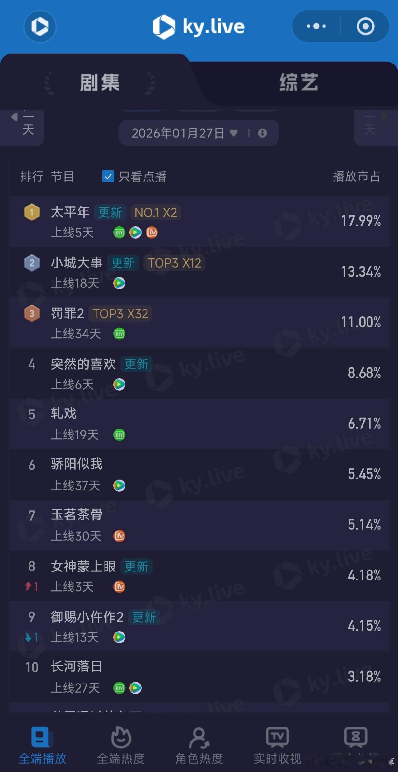 2026.1.27云合、灯塔＆酷云数据1.27日云合看点:S+晋级线1651万日