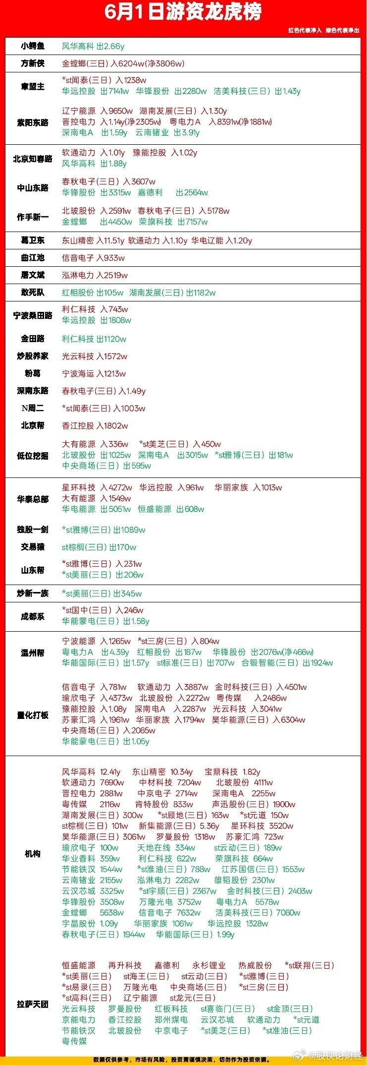 6月1日游资龙虎榜数据