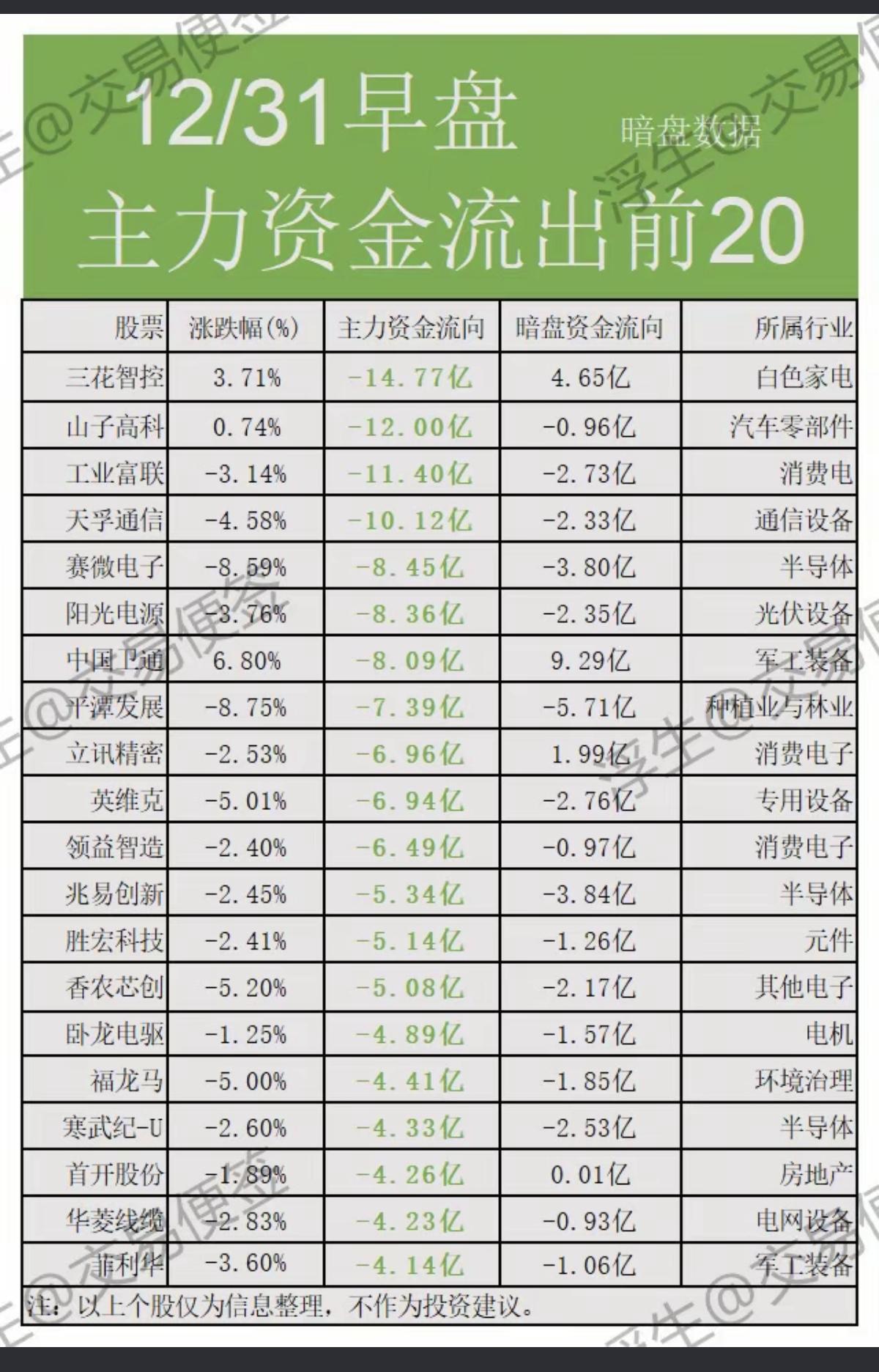 12.31周三暗盘大资金抢筹个股榜！市场热点方向：资金抢筹方向！