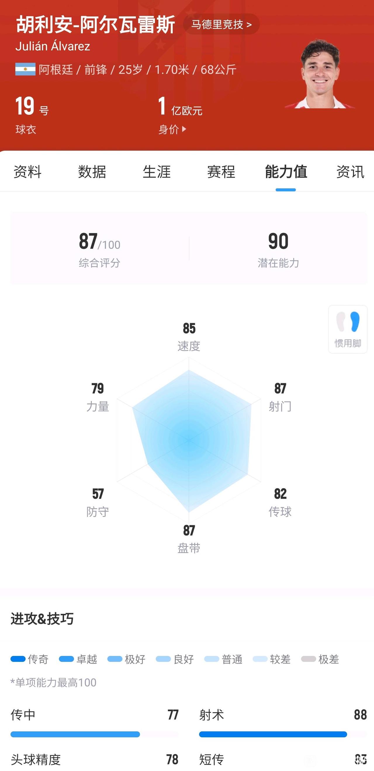 阿尔瓦雷斯在马竞快废了！他就是好日子过多了，居然去马竞。那会曼城是三冠王