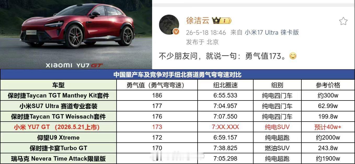 小米YU7GT纽北勇气弯过弯速度达173KM/h，SUV最快，对比一下别的价格来