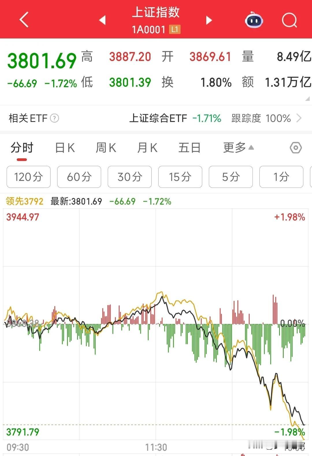 A股突然跳水，这轮行情很多板块还没有涨A股今天下午突然出现了大跳水，这轮牛市刚