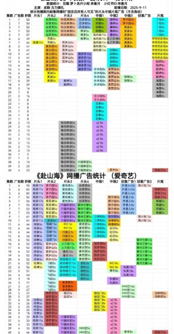 古偶没几部了，品牌抢得头破血流，不是成毅多火，是平台手里真没牌了。都市剧堆成山