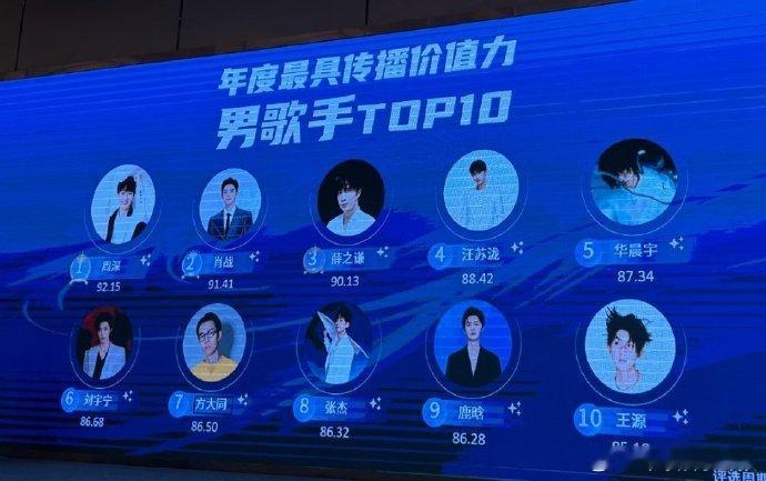 周深年度最具传播价值力男歌手周深居然是年度最具传播价值力男歌手TOP1！还有肖