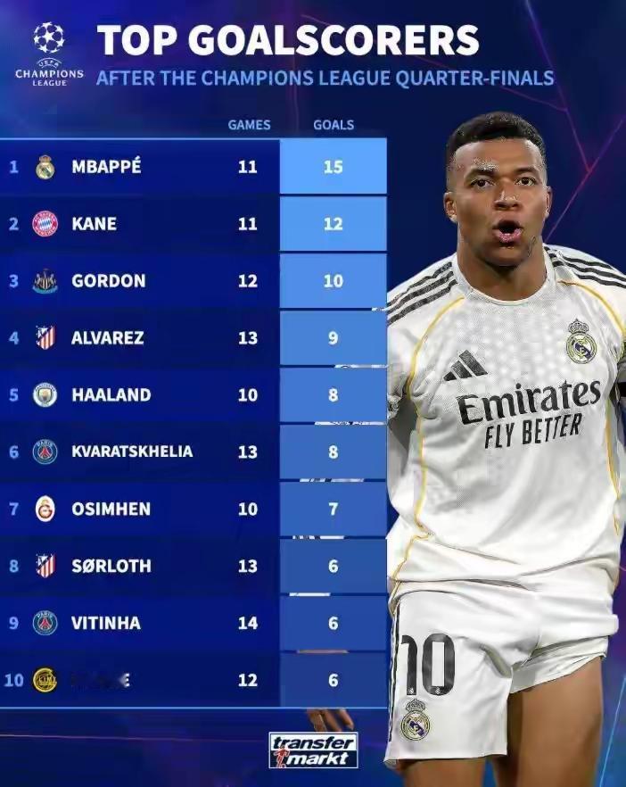 镇不住更衣室的小弟，是达不到超级巨星高度的，这一点上姆巴佩还是有很长的路要走。