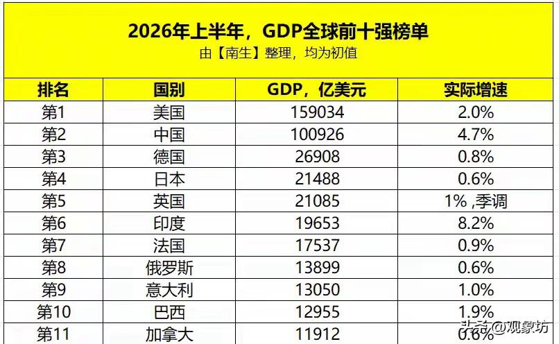 被制裁两年多，俄罗斯GDP反而冲进全球第八？这份成绩单，打了谁的脸！俄乌冲突