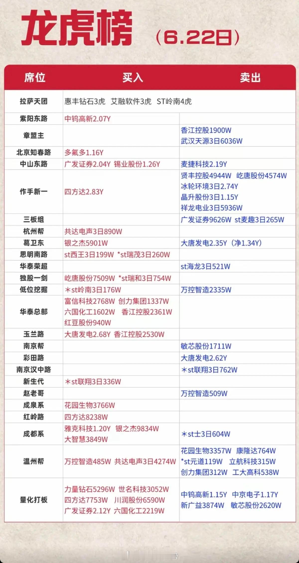 6.22周一看看游资大佬们都买了啥？！游资大佬抢筹龙虎榜！中山东路