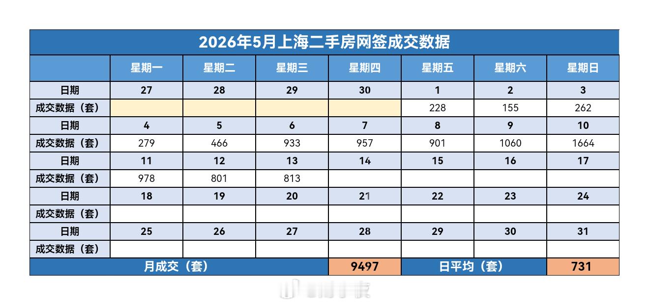 楼市第一线【05月14日早上好☀️】昨天上海二手房成交813套，5月累计成交9