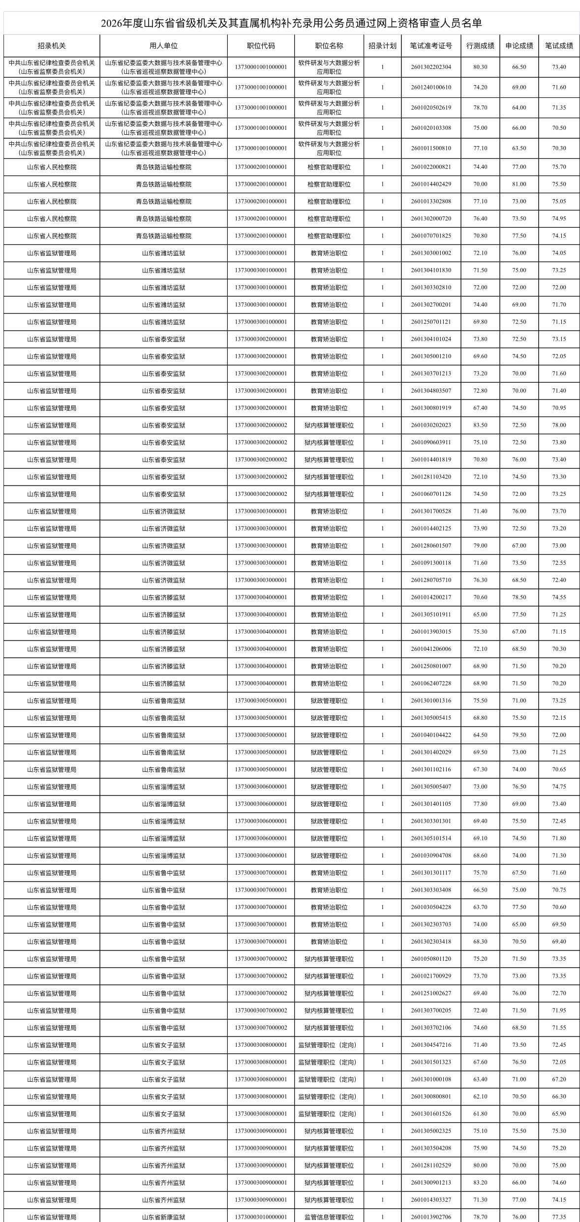 名单已出！2026山东省考补录资审通过名单公示📢发布单位：山东省公务员局