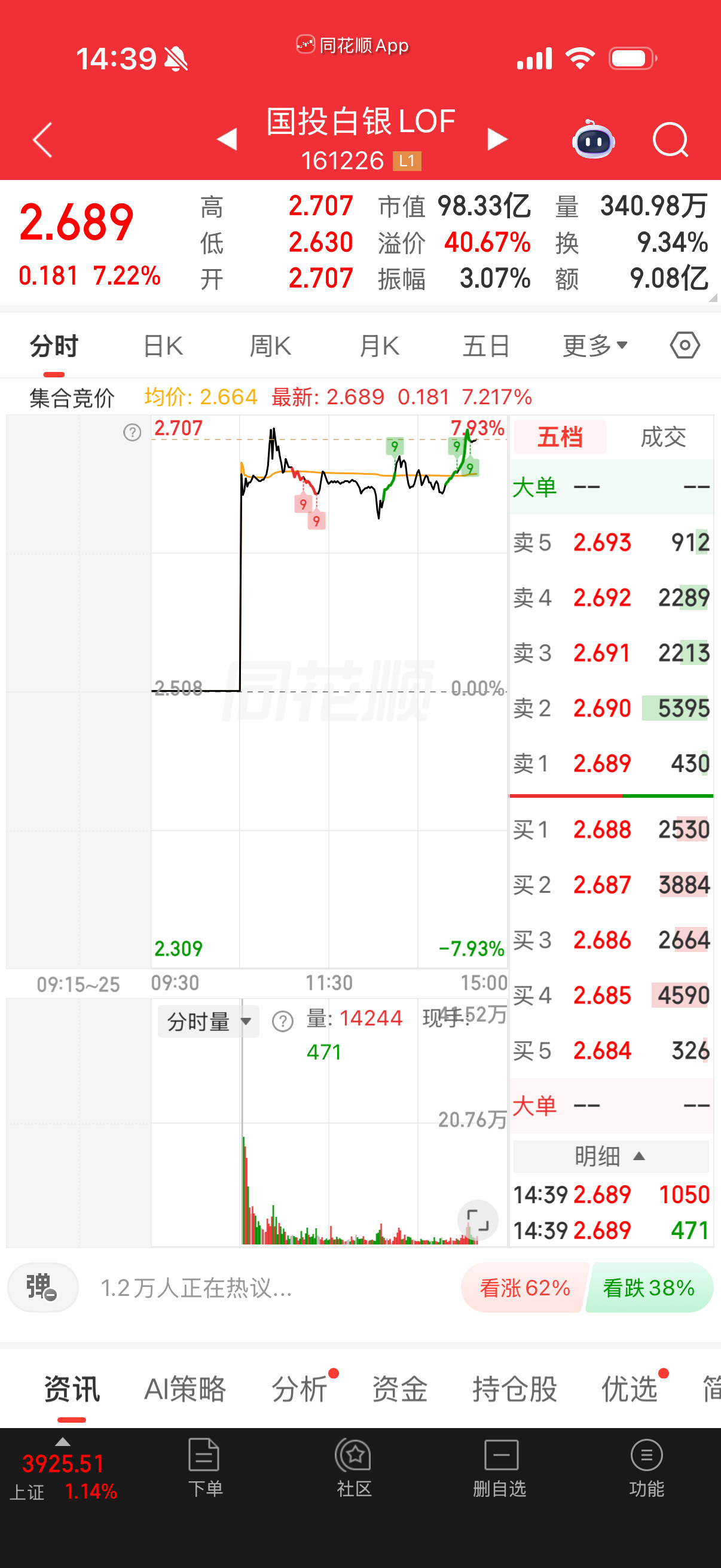 国投白银才是厉害，又爆上去了。