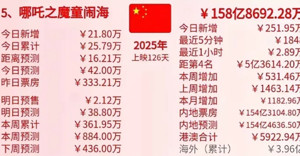 《哪吒2》票房已经接近159亿了，这算是中国电影票房的巅峰，用鹤立鸡群不足以形容