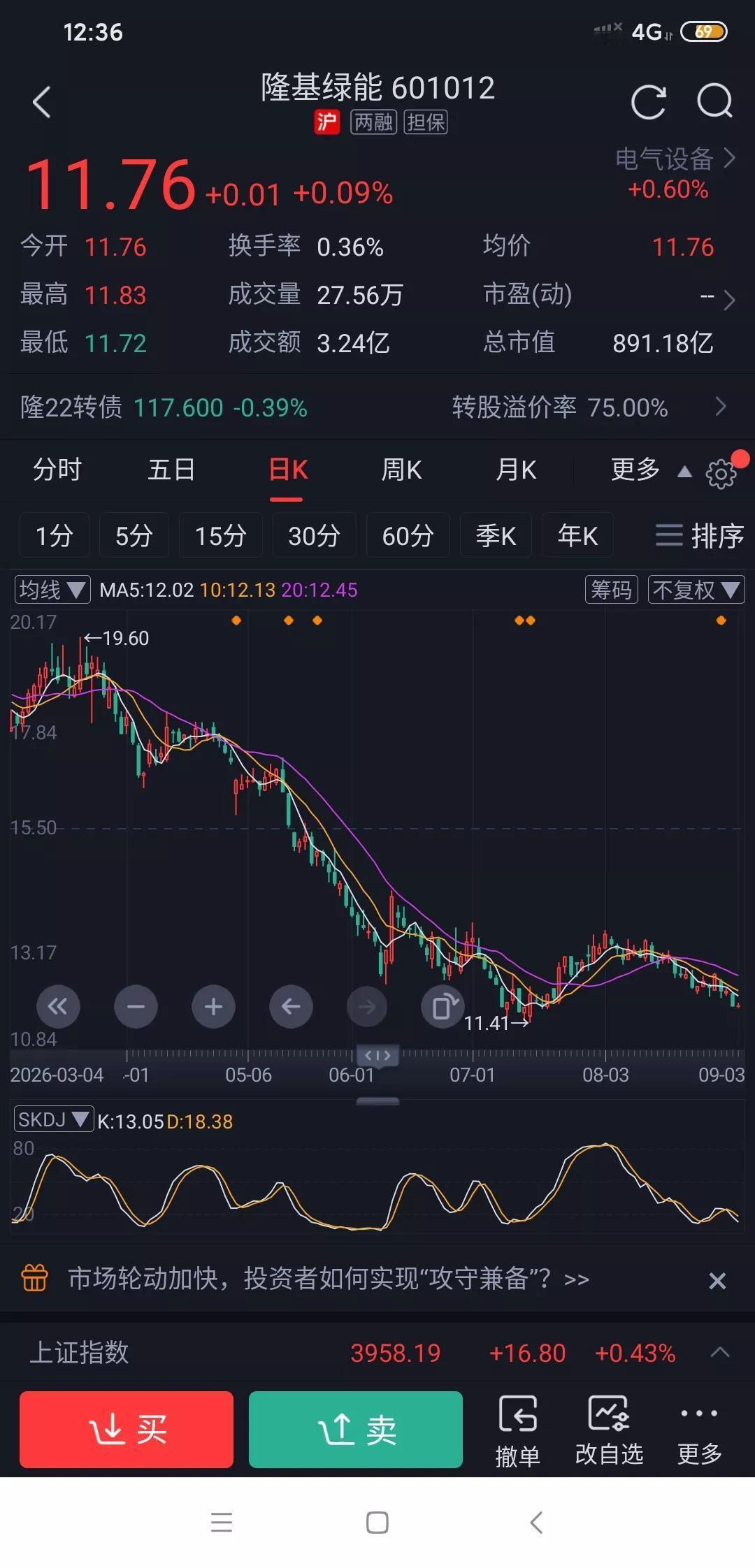 隆基又快要创新低了，这不太正常啊，按理来说最坏的时候也就这样了，以后只会越来越好