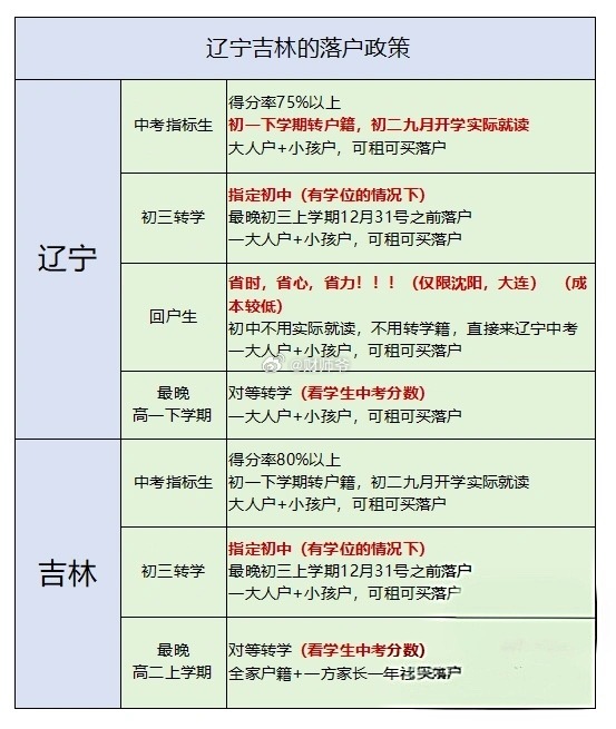 我身边，在江浙沪子女读书不太行的，这几天都在咨询转学籍到东北的事宜。[捂脸哭]东北