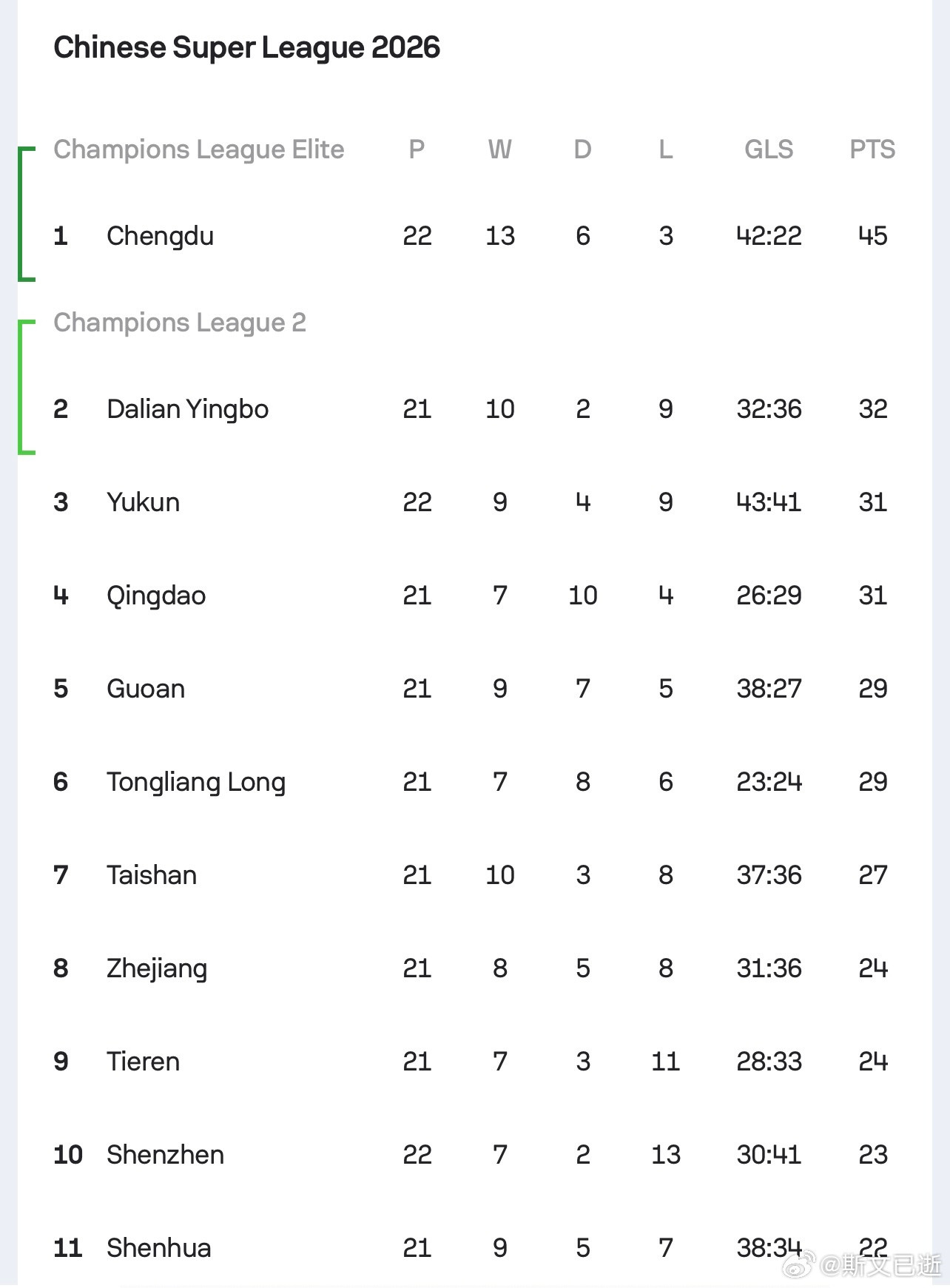 成都6轮不胜，各项赛事7场不胜，上一次赢球是6月底。领先优势缩小到13分，不过冠