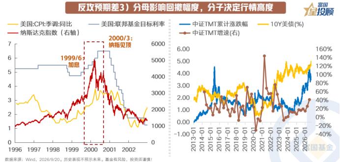 加息落地后，科技到底会怎么走？流动性紧缩并非科技成长行情的核心约束，抵抗加息