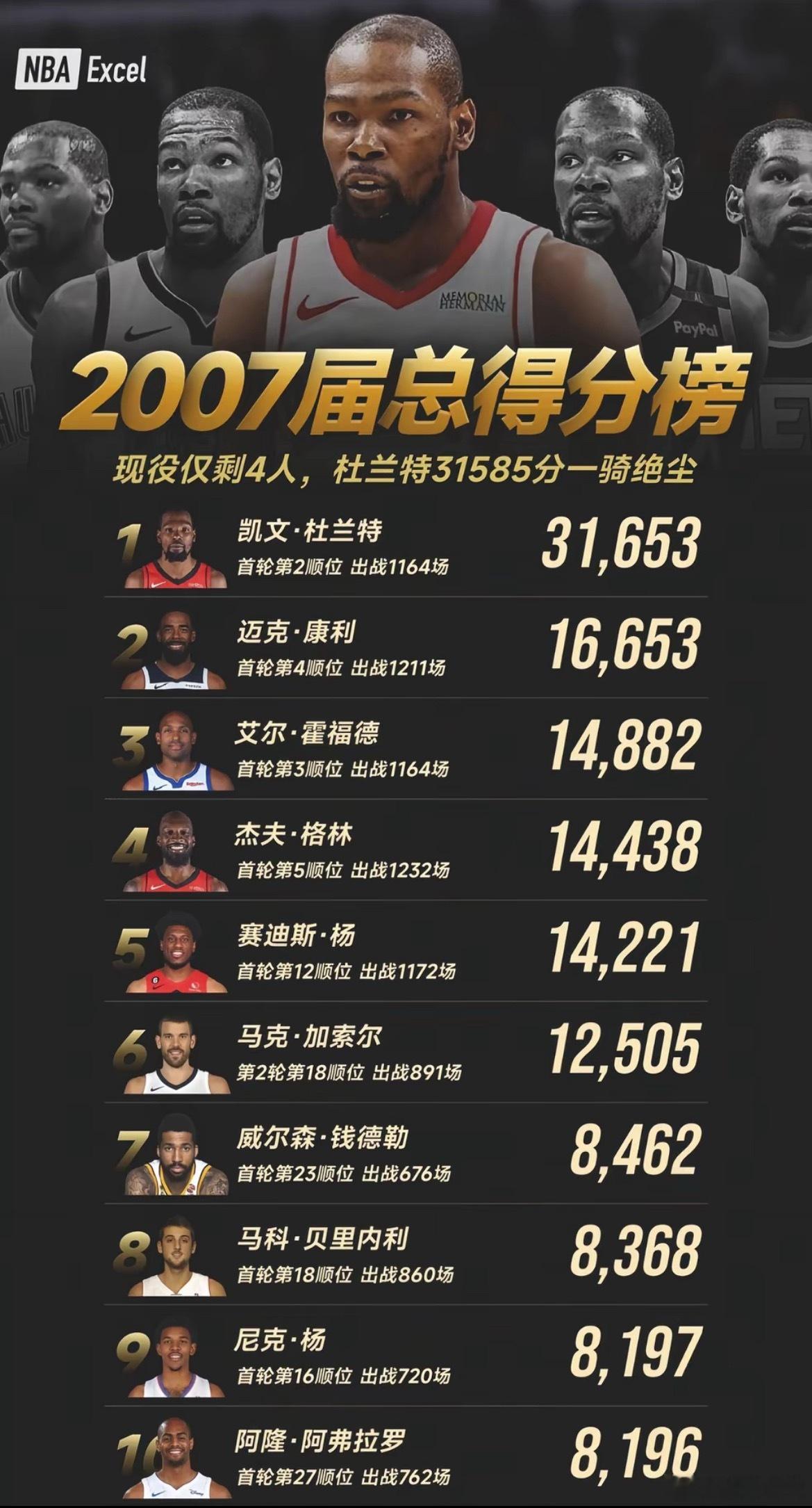 2007届选秀总得分榜，杜兰特比二三名加起来还多