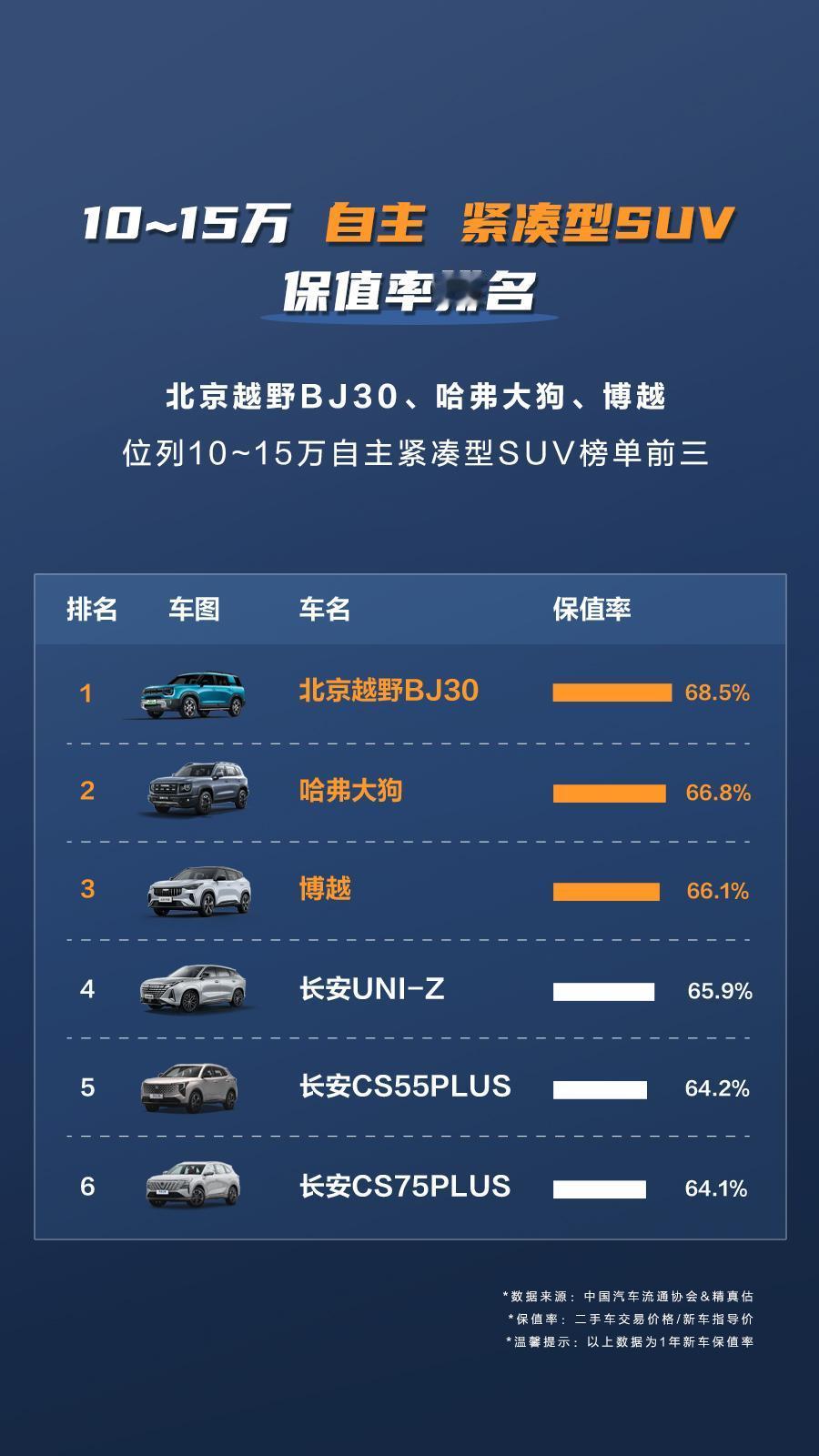 10万级紧凑SUV保值榜出炉！北京越野BJ30以68.5%保值率断层领先，超