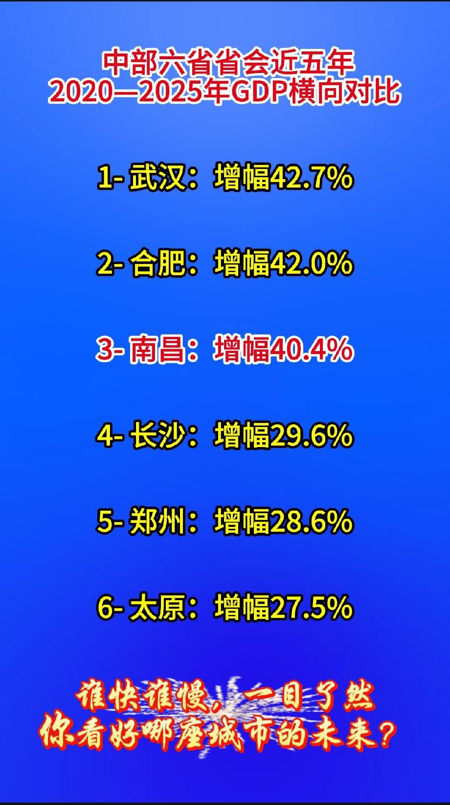  中部六省省会近五年2020—2025年GDP横向对比1-武汉：增幅4