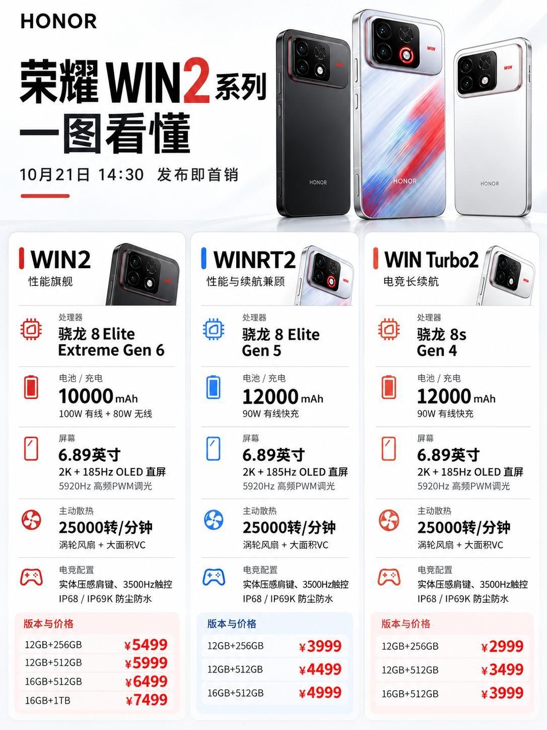荣耀WIN2这波定价，是真要把电竞手机价格打下来啊！12GB+512GB版本首发5999元，叠加国补