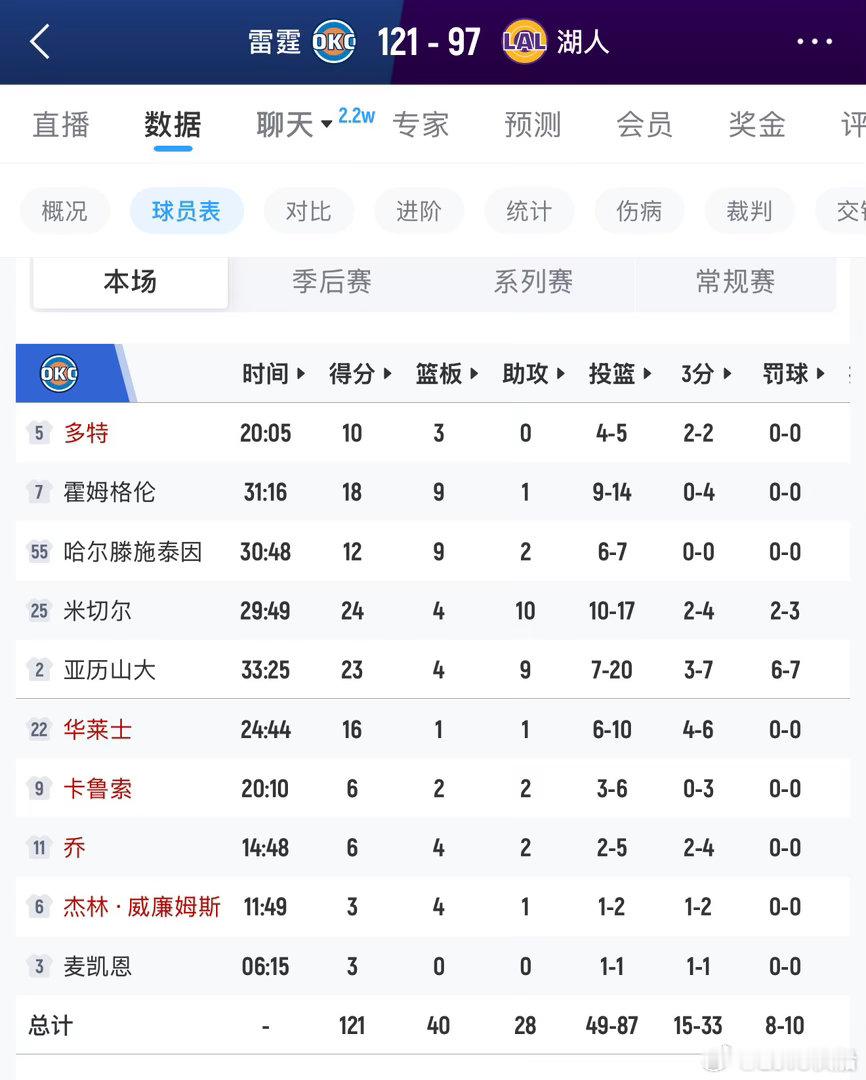 亚历山大这效率，雷霆还能拿这么多分！这阵容太厚了，这才是西部最厚！厉害