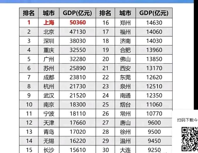 2024年中国城市GDP出炉，上海以50360亿元排名第一，是中国当仁不让的经济