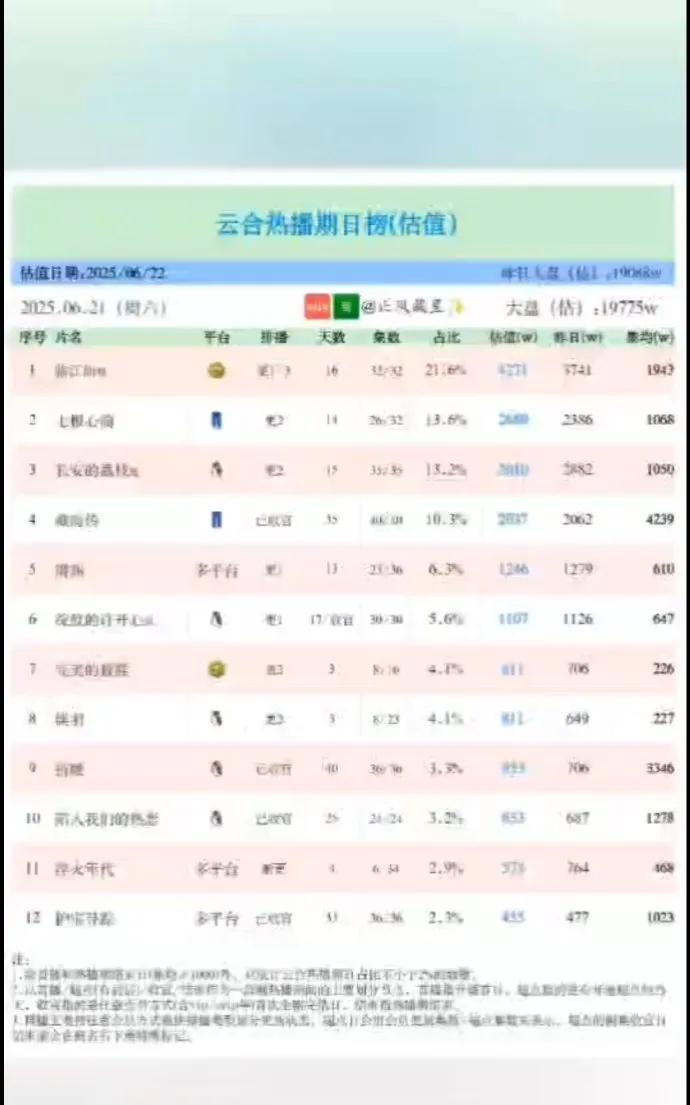 惊！6月22日云合热播期日榜估值曝光快来看看你追的剧排第几！《临江仙》白鹿、曾