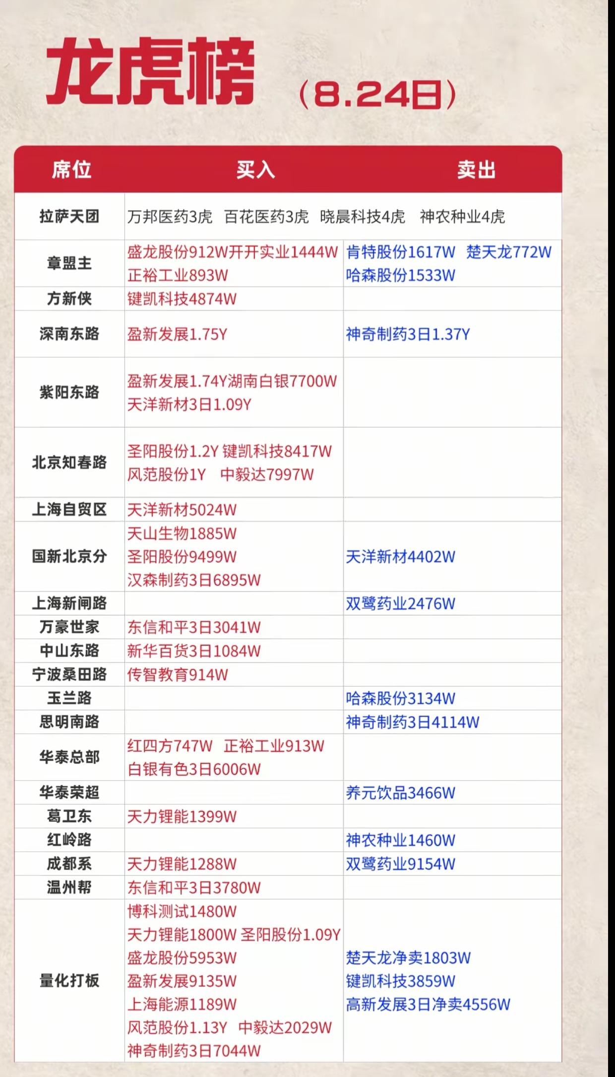 8.24龙虎榜深度拆解！游资席位大洗牌，资金主攻方向已经明牌8月24日龙虎榜