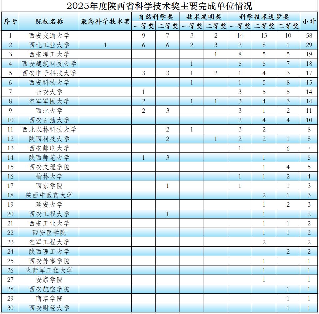 2025年科学技术奖（陕西版）最高科学技术奖由西北工业大学李贺军获得，西安交通大