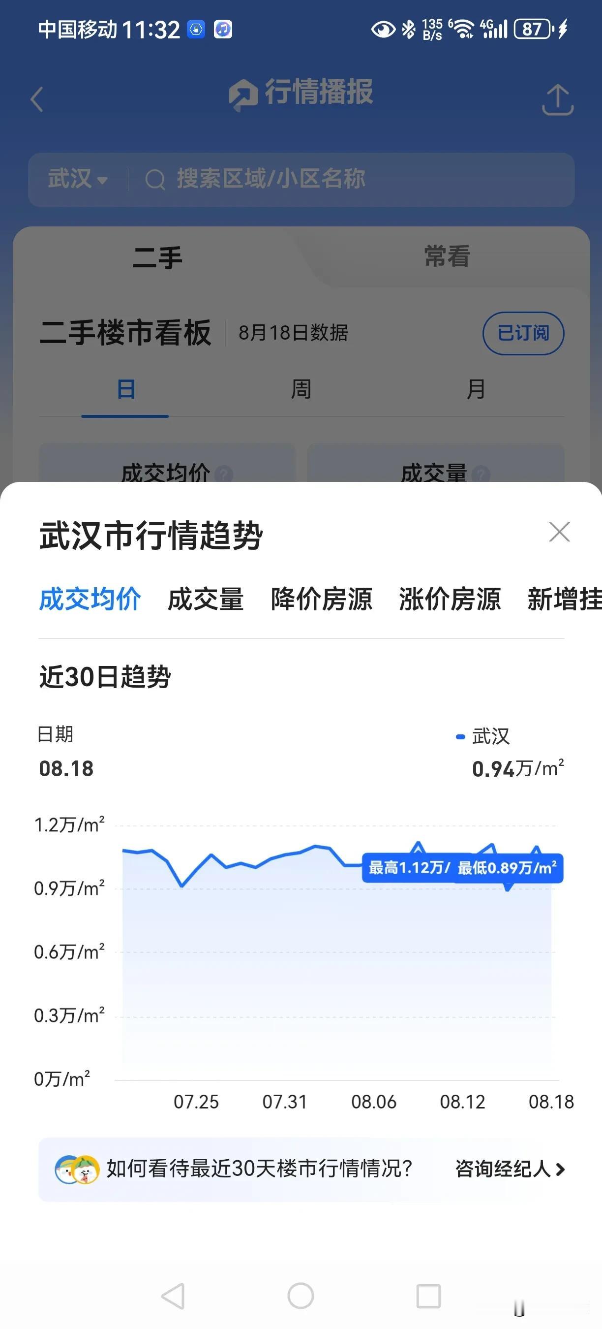武汉市的二手房市场价格日渐低下：从7月20日开始到昨天（8月18日）整整30天