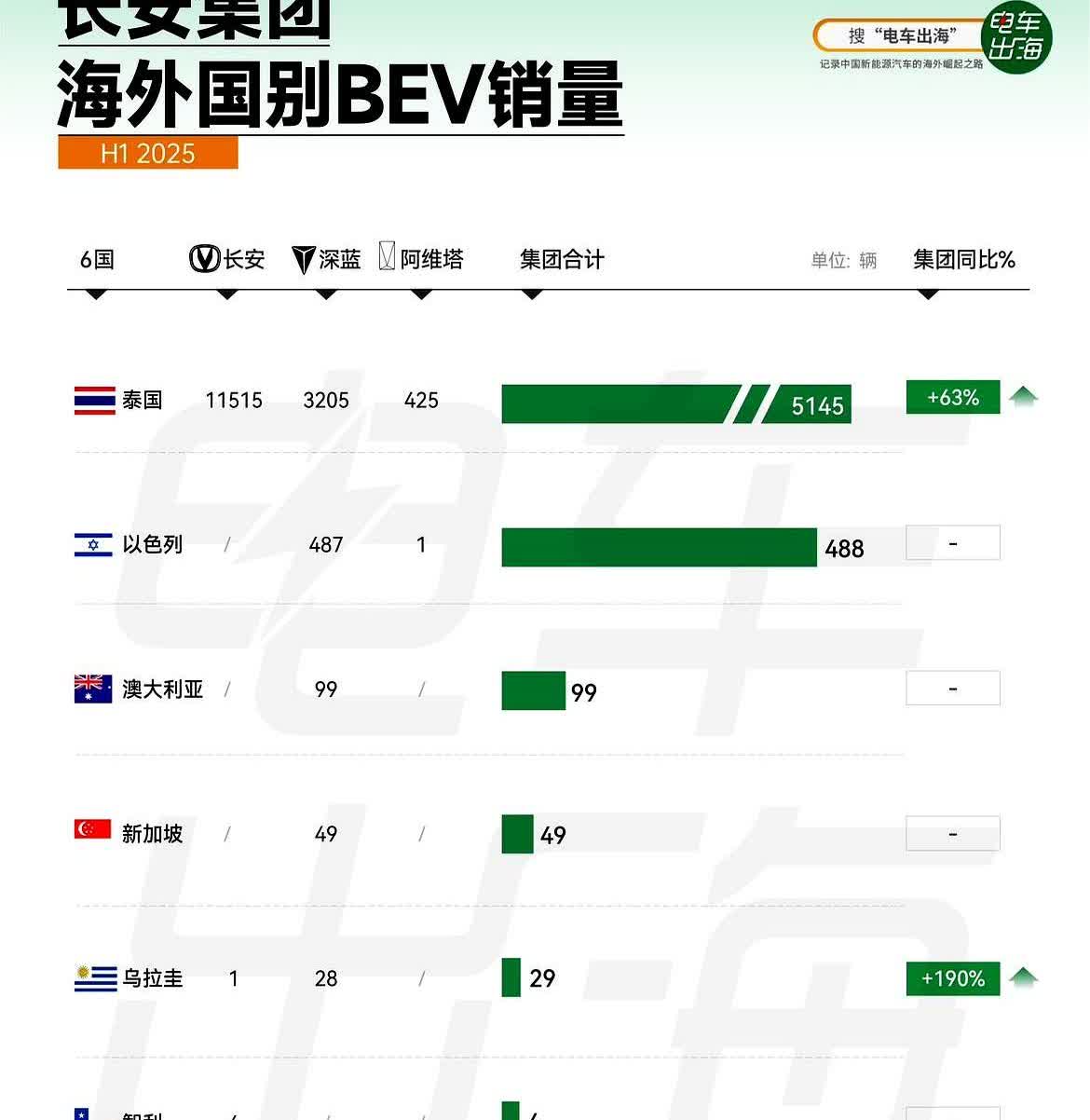 5814辆，九成锁死在泰国，长安把鸡蛋全装进曼谷的篮子。深蓝3205辆冲