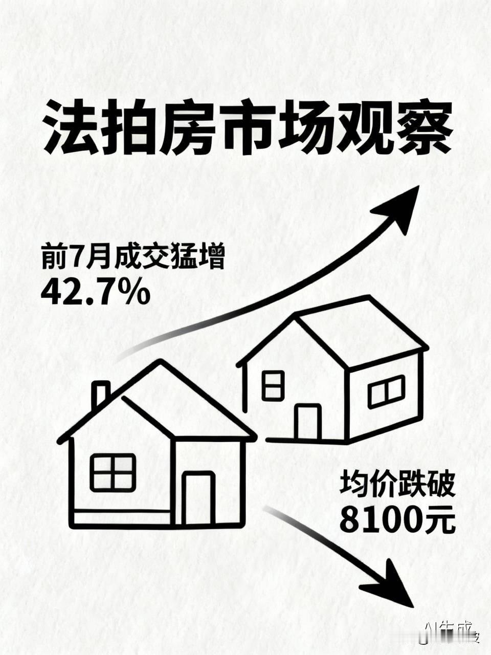 中指研究院重磅数据：前7月法拍房成交猛增42.7%，均价跌破8100元，捡漏大军