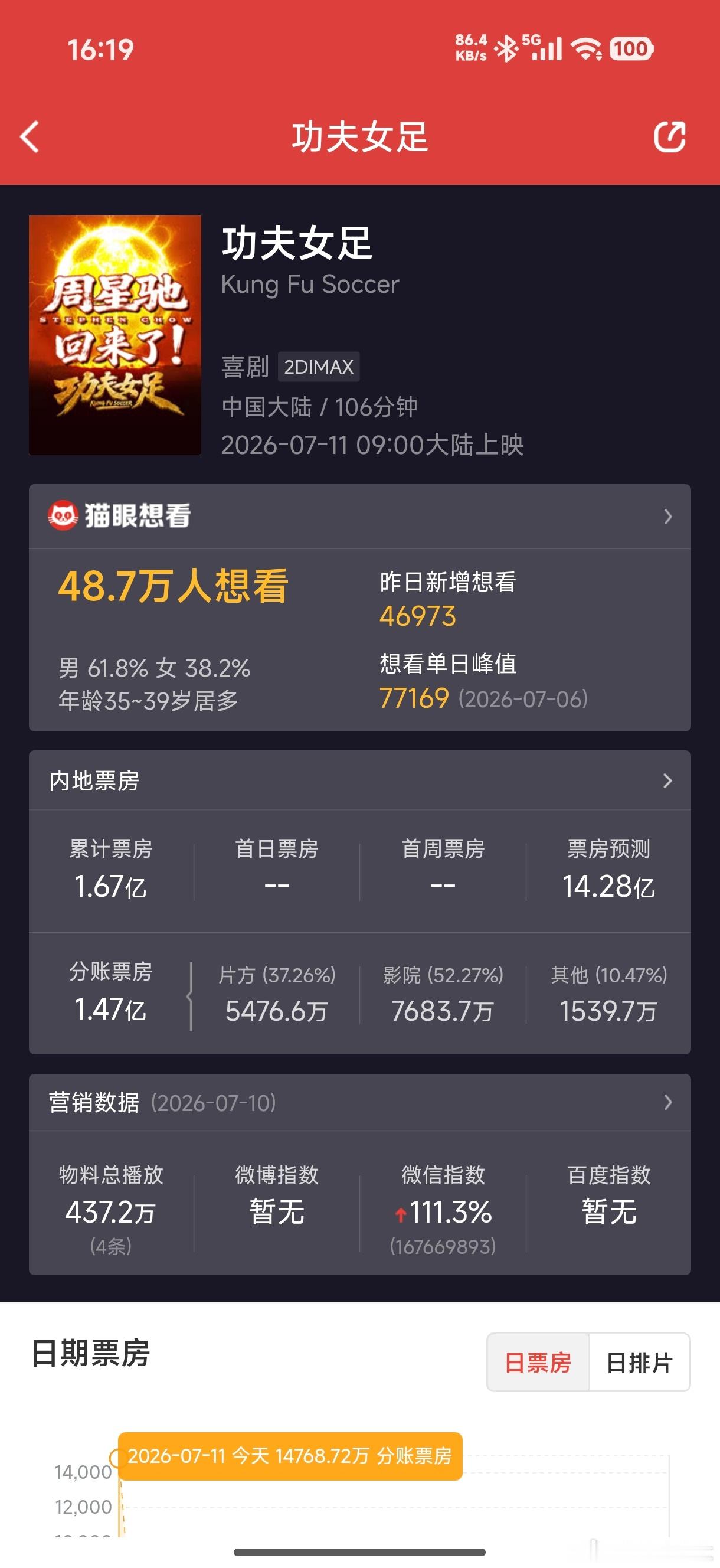 《功夫女足》已打破3项影史纪录：中国影史暑期档影片首映日场次纪录、过去三年暑期