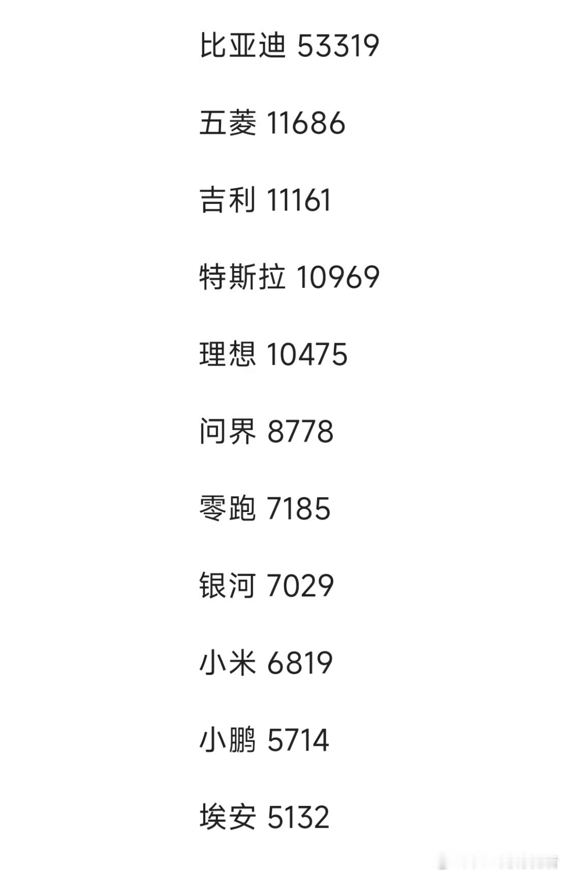 看到一张上周新能源的销量数据，其中有喜有忧、冷暖自知…新能源汽车​​​