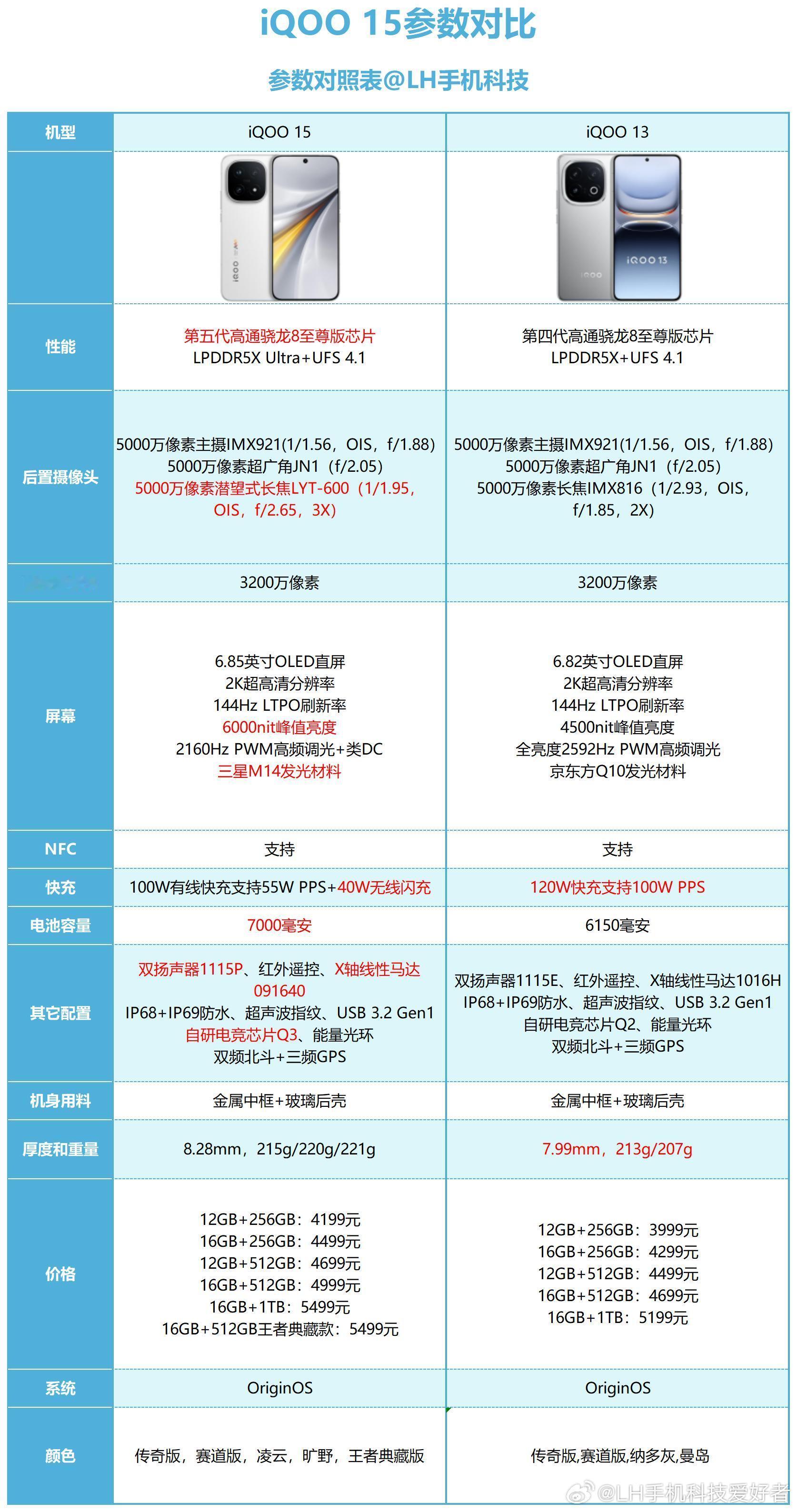 听说今年iQOO15销量不错，看一下和iQOO13的对比，整体配置还是升级的