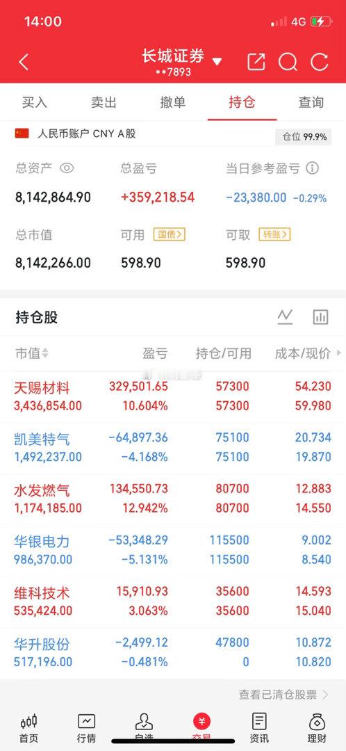 今天盘面，没劲。但兄弟们，士气不能垮！168刷起来🔥几万块浮盈，鸡肋一样，看着