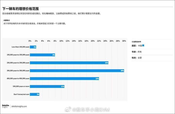 超6成中国人下一辆车预算30万元以上大家都这么信心十足吗？再调查下去，别说30万