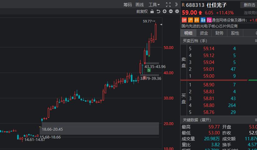 CPO的走势非常强，这是我长期看好的板块，前些天我也说过整个CPO里，相对于这些