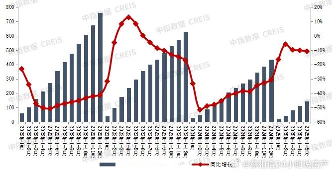 前5个月TOP100房企销售总额为14436.4亿元，同比下降10.8%。5月单