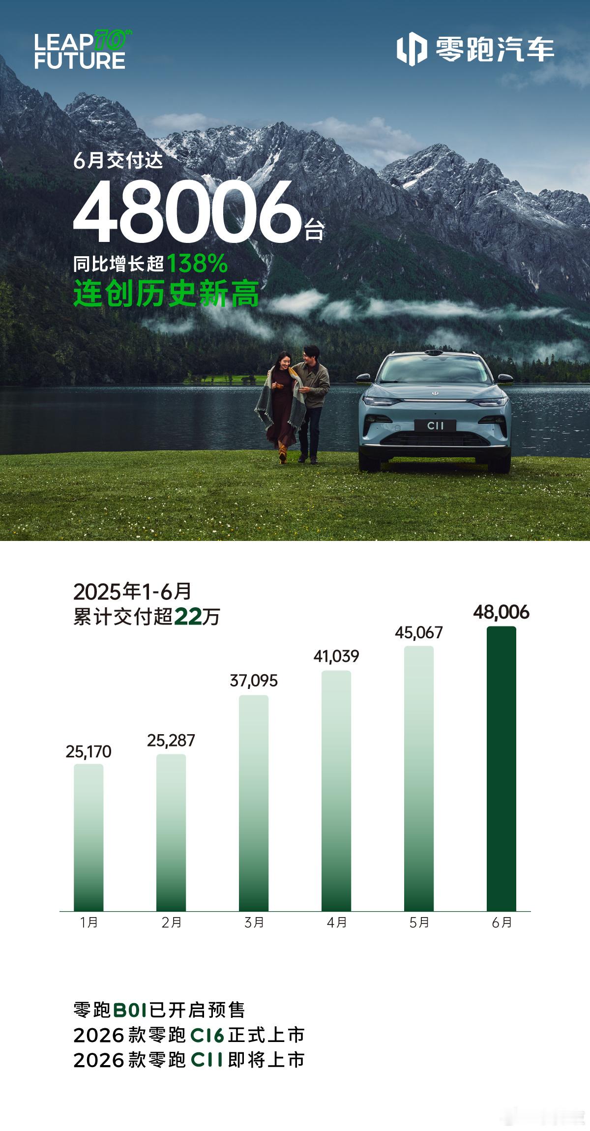 零跑6月交付再创新高达48006台，连续四个月位居新势力领先地位！又到了放榜日，